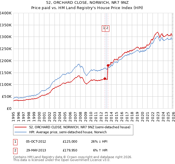 52, ORCHARD CLOSE, NORWICH, NR7 9NZ: Price paid vs HM Land Registry's House Price Index
