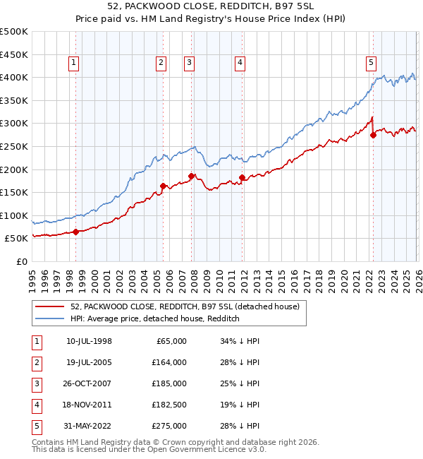 52, PACKWOOD CLOSE, REDDITCH, B97 5SL: Price paid vs HM Land Registry's House Price Index