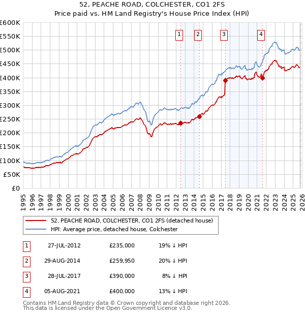 52, PEACHE ROAD, COLCHESTER, CO1 2FS: Price paid vs HM Land Registry's House Price Index