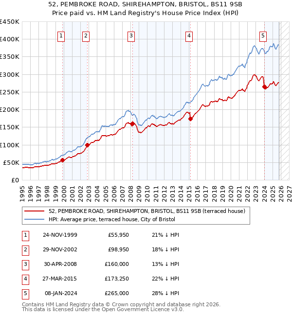 52, PEMBROKE ROAD, SHIREHAMPTON, BRISTOL, BS11 9SB: Price paid vs HM Land Registry's House Price Index