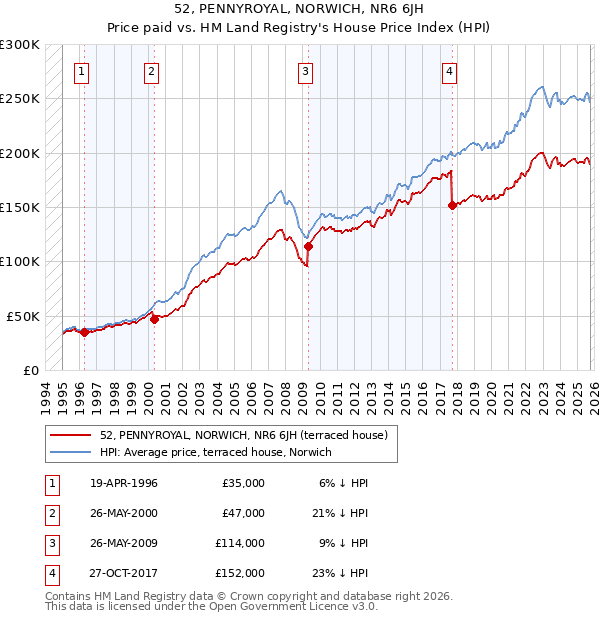 52, PENNYROYAL, NORWICH, NR6 6JH: Price paid vs HM Land Registry's House Price Index