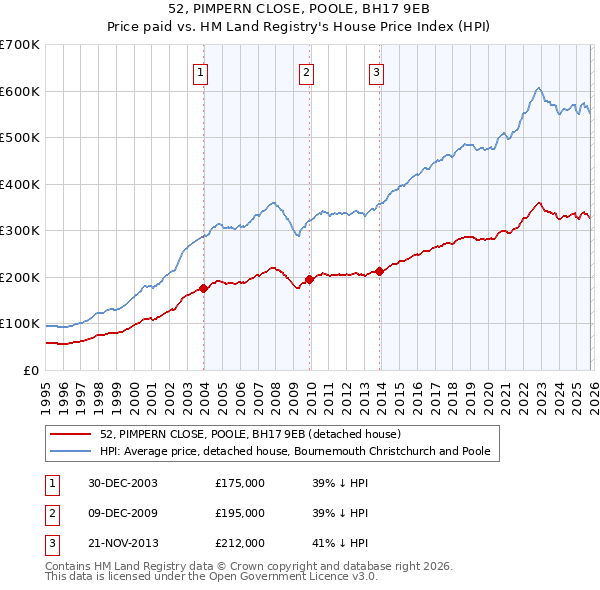 52, PIMPERN CLOSE, POOLE, BH17 9EB: Price paid vs HM Land Registry's House Price Index
