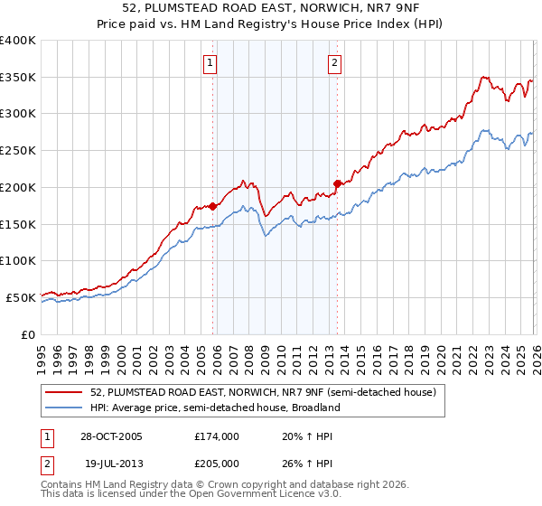 52, PLUMSTEAD ROAD EAST, NORWICH, NR7 9NF: Price paid vs HM Land Registry's House Price Index