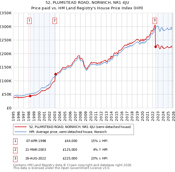 52, PLUMSTEAD ROAD, NORWICH, NR1 4JU: Price paid vs HM Land Registry's House Price Index