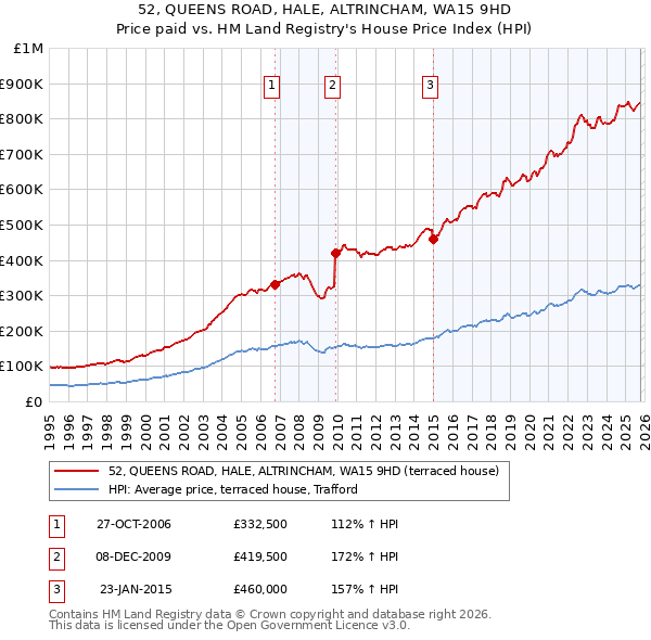 52, QUEENS ROAD, HALE, ALTRINCHAM, WA15 9HD: Price paid vs HM Land Registry's House Price Index