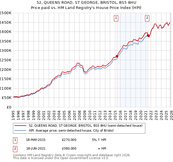 52, QUEENS ROAD, ST GEORGE, BRISTOL, BS5 8HU: Price paid vs HM Land Registry's House Price Index