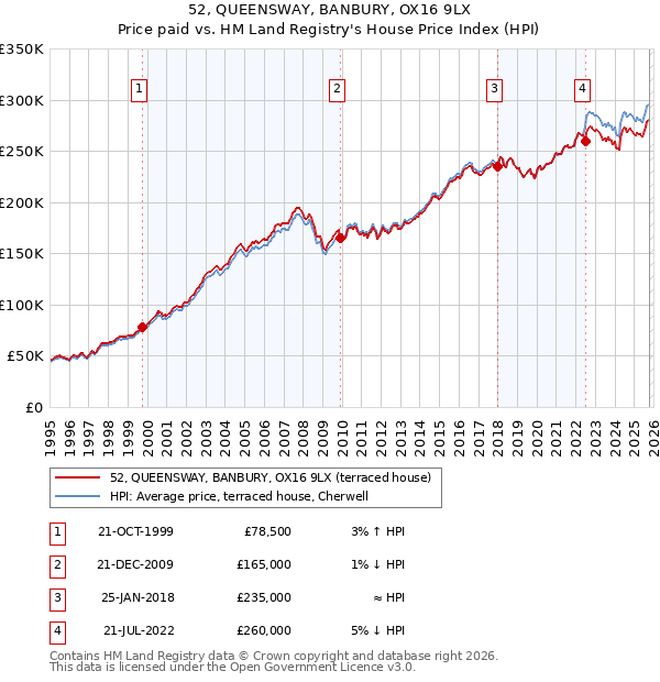 52, QUEENSWAY, BANBURY, OX16 9LX: Price paid vs HM Land Registry's House Price Index