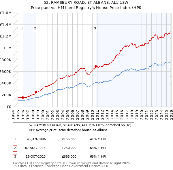 52, RAMSBURY ROAD, ST ALBANS, AL1 1SW: Price paid vs HM Land Registry's House Price Index