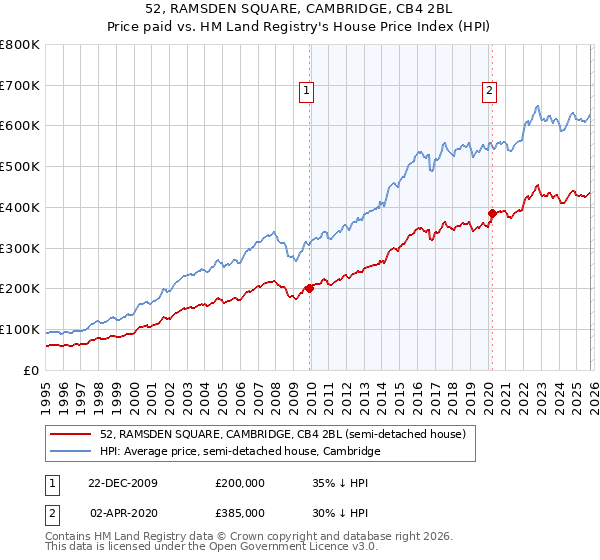 52, RAMSDEN SQUARE, CAMBRIDGE, CB4 2BL: Price paid vs HM Land Registry's House Price Index