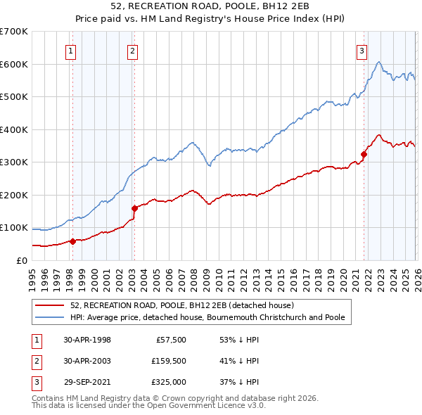 52, RECREATION ROAD, POOLE, BH12 2EB: Price paid vs HM Land Registry's House Price Index