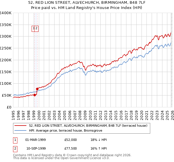 52, RED LION STREET, ALVECHURCH, BIRMINGHAM, B48 7LF: Price paid vs HM Land Registry's House Price Index