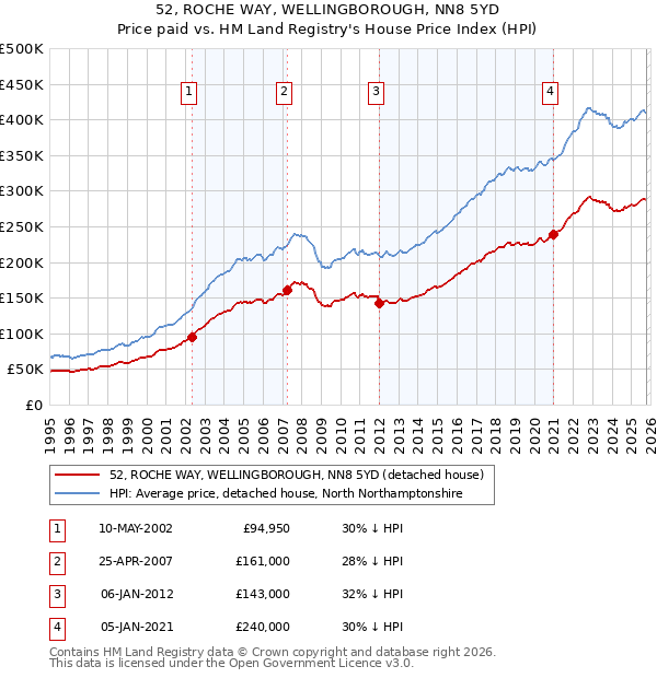 52, ROCHE WAY, WELLINGBOROUGH, NN8 5YD: Price paid vs HM Land Registry's House Price Index
