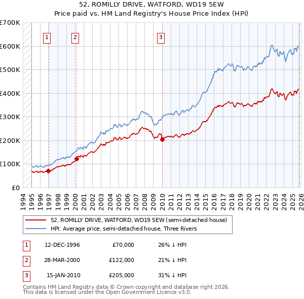52, ROMILLY DRIVE, WATFORD, WD19 5EW: Price paid vs HM Land Registry's House Price Index