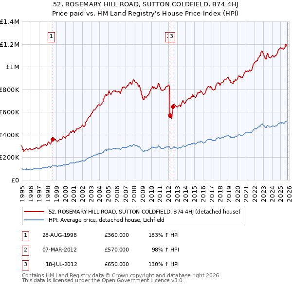 52, ROSEMARY HILL ROAD, SUTTON COLDFIELD, B74 4HJ: Price paid vs HM Land Registry's House Price Index