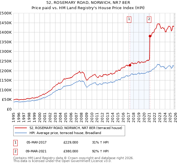52, ROSEMARY ROAD, NORWICH, NR7 8ER: Price paid vs HM Land Registry's House Price Index