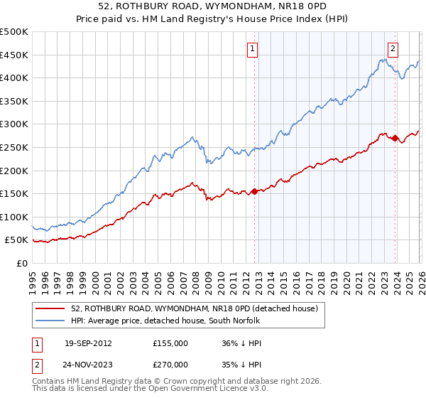 52, ROTHBURY ROAD, WYMONDHAM, NR18 0PD: Price paid vs HM Land Registry's House Price Index