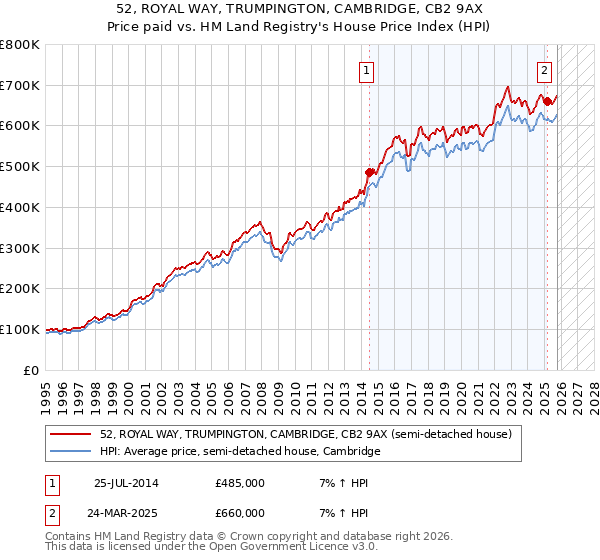 52, ROYAL WAY, TRUMPINGTON, CAMBRIDGE, CB2 9AX: Price paid vs HM Land Registry's House Price Index