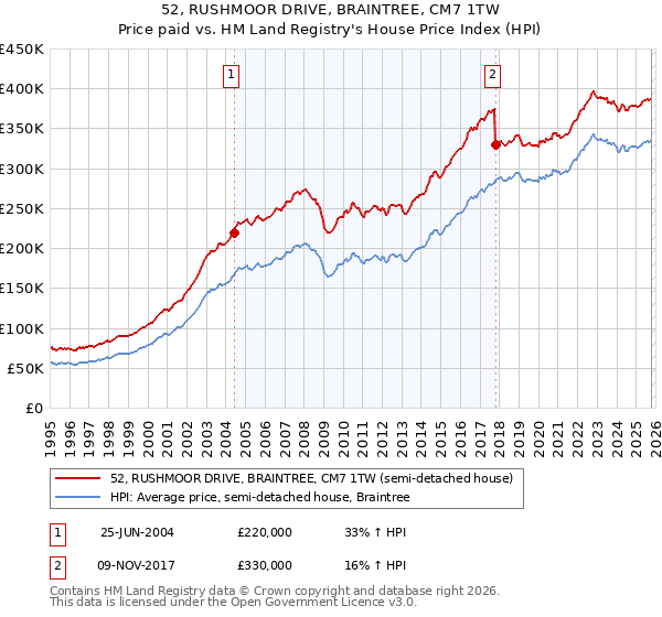52, RUSHMOOR DRIVE, BRAINTREE, CM7 1TW: Price paid vs HM Land Registry's House Price Index