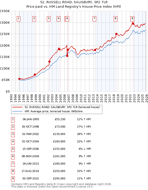52, RUSSELL ROAD, SALISBURY, SP2 7LR: Price paid vs HM Land Registry's House Price Index