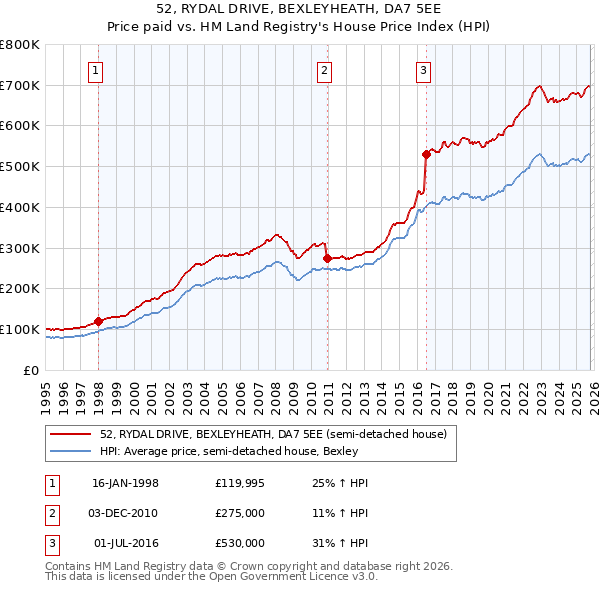 52, RYDAL DRIVE, BEXLEYHEATH, DA7 5EE: Price paid vs HM Land Registry's House Price Index