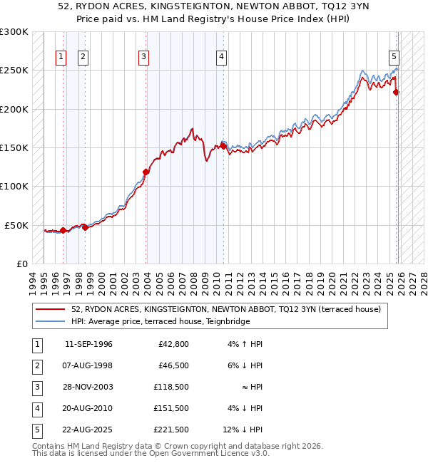 52, RYDON ACRES, KINGSTEIGNTON, NEWTON ABBOT, TQ12 3YN: Price paid vs HM Land Registry's House Price Index