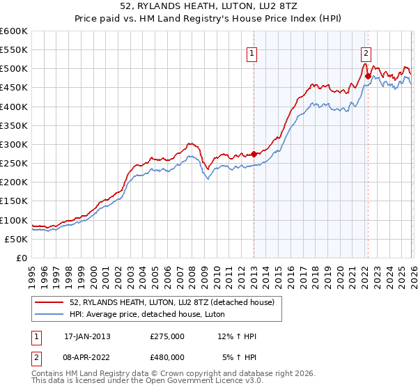52, RYLANDS HEATH, LUTON, LU2 8TZ: Price paid vs HM Land Registry's House Price Index