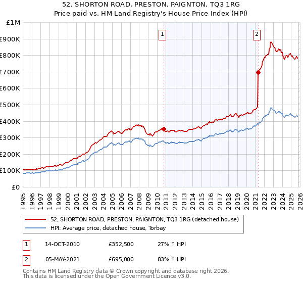 52, SHORTON ROAD, PRESTON, PAIGNTON, TQ3 1RG: Price paid vs HM Land Registry's House Price Index