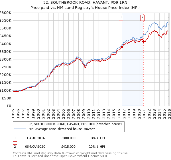 52, SOUTHBROOK ROAD, HAVANT, PO9 1RN: Price paid vs HM Land Registry's House Price Index