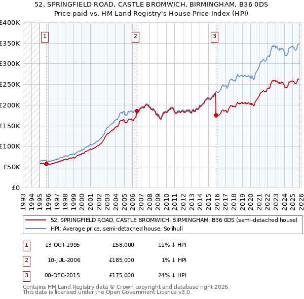 52, SPRINGFIELD ROAD, CASTLE BROMWICH, BIRMINGHAM, B36 0DS: Price paid vs HM Land Registry's House Price Index