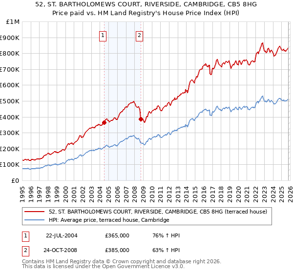 52, ST. BARTHOLOMEWS COURT, RIVERSIDE, CAMBRIDGE, CB5 8HG: Price paid vs HM Land Registry's House Price Index