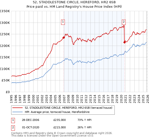 52, STADDLESTONE CIRCLE, HEREFORD, HR2 6SB: Price paid vs HM Land Registry's House Price Index