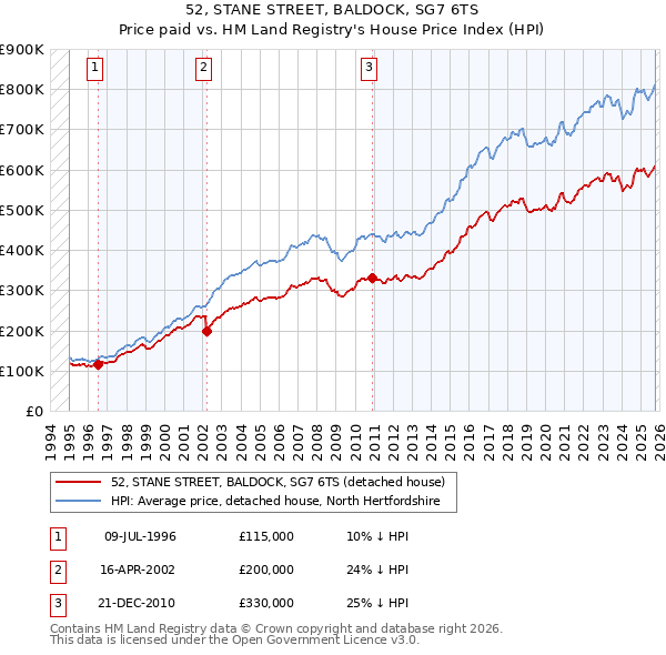 52, STANE STREET, BALDOCK, SG7 6TS: Price paid vs HM Land Registry's House Price Index
