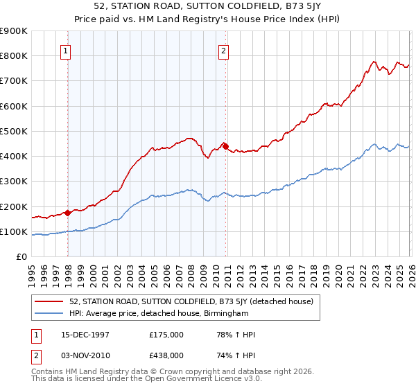 52, STATION ROAD, SUTTON COLDFIELD, B73 5JY: Price paid vs HM Land Registry's House Price Index