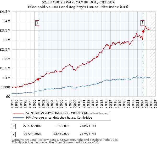52, STOREYS WAY, CAMBRIDGE, CB3 0DX: Price paid vs HM Land Registry's House Price Index