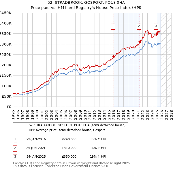 52, STRADBROOK, GOSPORT, PO13 0HA: Price paid vs HM Land Registry's House Price Index