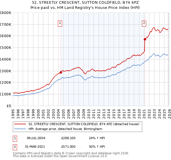 52, STREETLY CRESCENT, SUTTON COLDFIELD, B74 4PZ: Price paid vs HM Land Registry's House Price Index