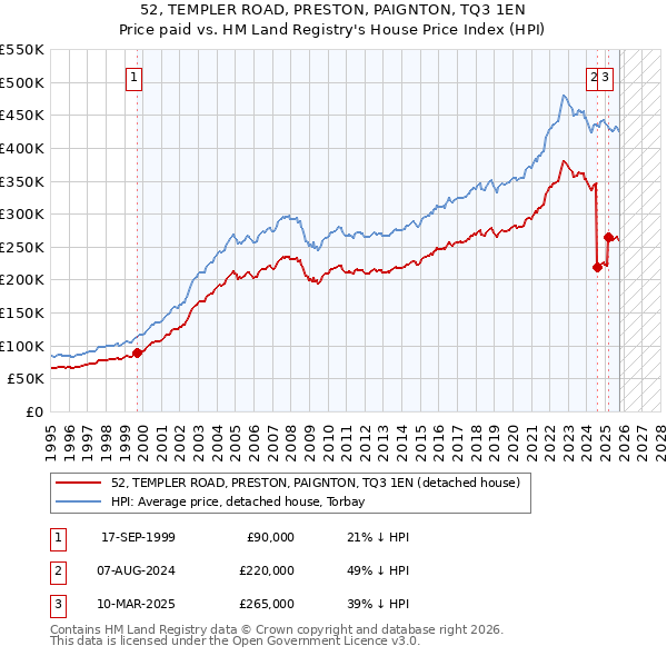 52, TEMPLER ROAD, PRESTON, PAIGNTON, TQ3 1EN: Price paid vs HM Land Registry's House Price Index