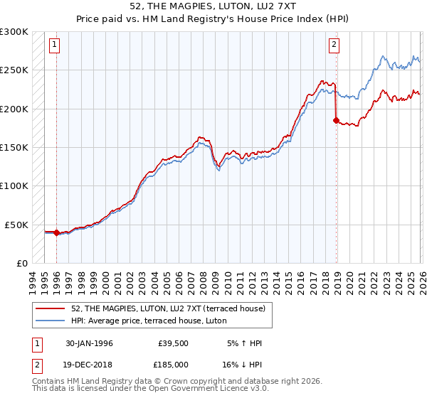 52, THE MAGPIES, LUTON, LU2 7XT: Price paid vs HM Land Registry's House Price Index