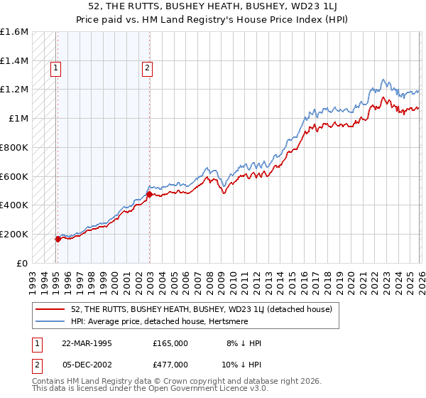 52, THE RUTTS, BUSHEY HEATH, BUSHEY, WD23 1LJ: Price paid vs HM Land Registry's House Price Index