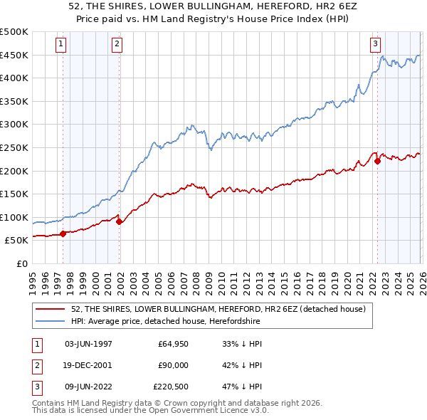 52, THE SHIRES, LOWER BULLINGHAM, HEREFORD, HR2 6EZ: Price paid vs HM Land Registry's House Price Index