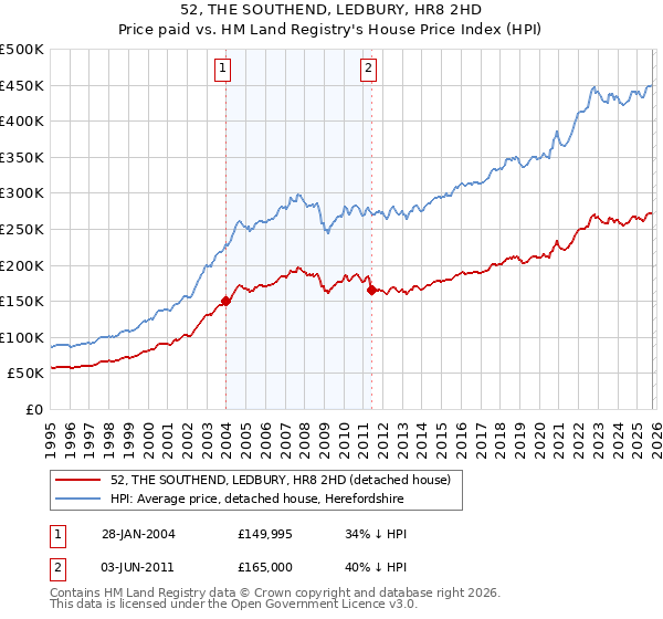 52, THE SOUTHEND, LEDBURY, HR8 2HD: Price paid vs HM Land Registry's House Price Index