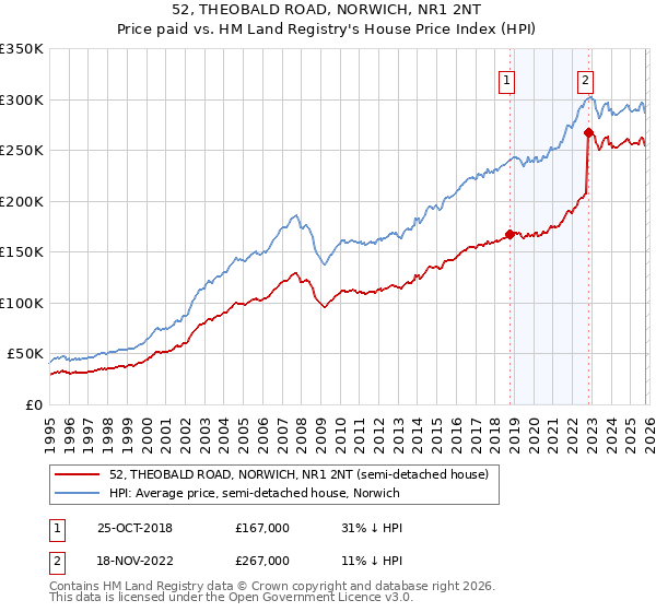 52, THEOBALD ROAD, NORWICH, NR1 2NT: Price paid vs HM Land Registry's House Price Index