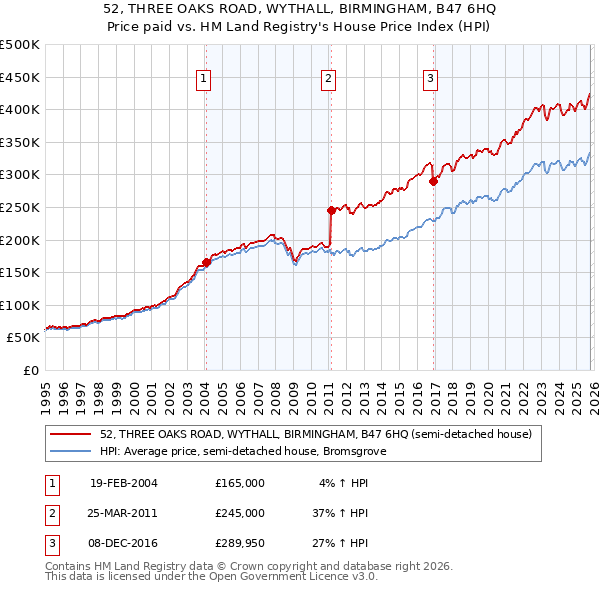 52, THREE OAKS ROAD, WYTHALL, BIRMINGHAM, B47 6HQ: Price paid vs HM Land Registry's House Price Index
