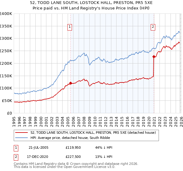52, TODD LANE SOUTH, LOSTOCK HALL, PRESTON, PR5 5XE: Price paid vs HM Land Registry's House Price Index