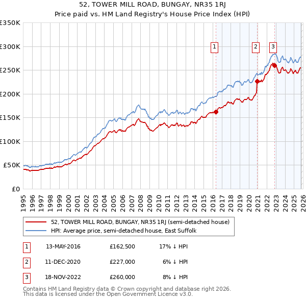 52, TOWER MILL ROAD, BUNGAY, NR35 1RJ: Price paid vs HM Land Registry's House Price Index