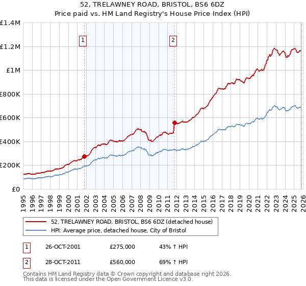 52, TRELAWNEY ROAD, BRISTOL, BS6 6DZ: Price paid vs HM Land Registry's House Price Index