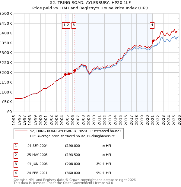 52, TRING ROAD, AYLESBURY, HP20 1LF: Price paid vs HM Land Registry's House Price Index