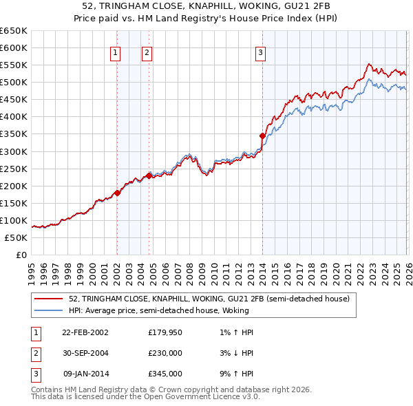 52, TRINGHAM CLOSE, KNAPHILL, WOKING, GU21 2FB: Price paid vs HM Land Registry's House Price Index