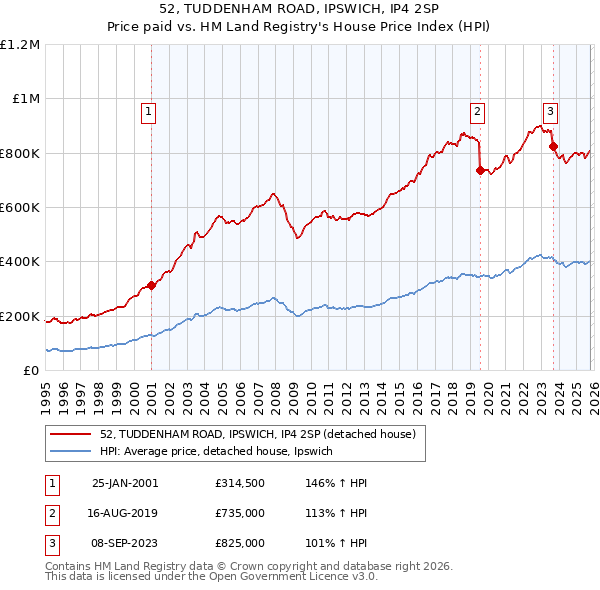 52, TUDDENHAM ROAD, IPSWICH, IP4 2SP: Price paid vs HM Land Registry's House Price Index