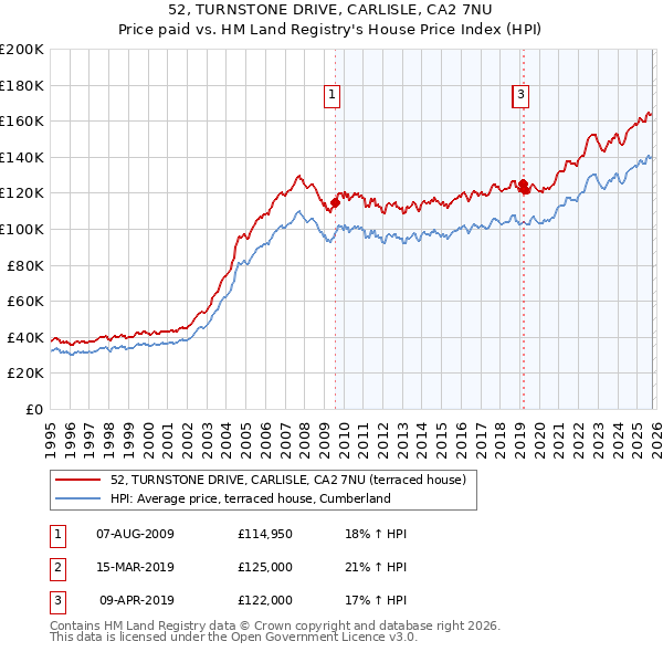 52, TURNSTONE DRIVE, CARLISLE, CA2 7NU: Price paid vs HM Land Registry's House Price Index